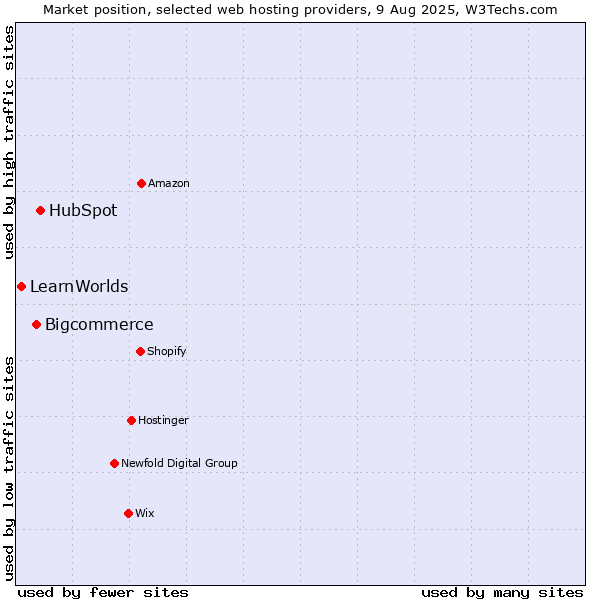 Market position of HubSpot vs. Bigcommerce vs. LearnWorlds