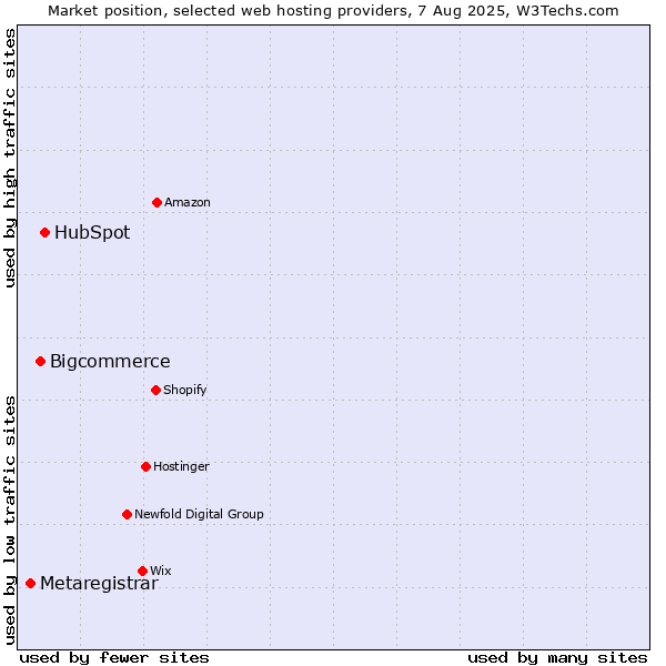 Market position of HubSpot vs. Bigcommerce vs. Metaregistrar