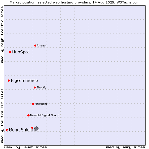 Market position of HubSpot vs. Bigcommerce vs. Mono Solutions
