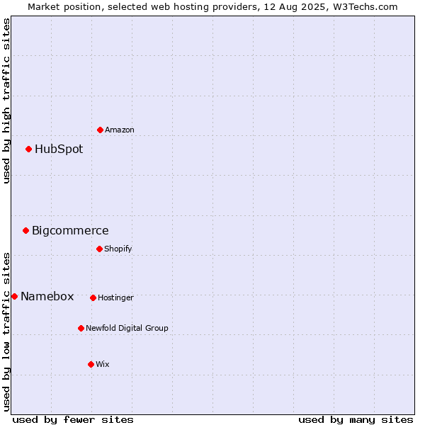 Market position of HubSpot vs. Bigcommerce vs. Namebox