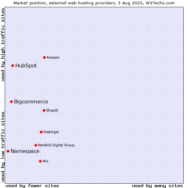 Market position of HubSpot vs. Bigcommerce vs. Namespace