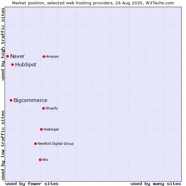 Market position of HubSpot vs. Bigcommerce vs. Naver