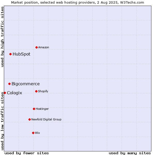 Market position of HubSpot vs. Bigcommerce vs. Cologix