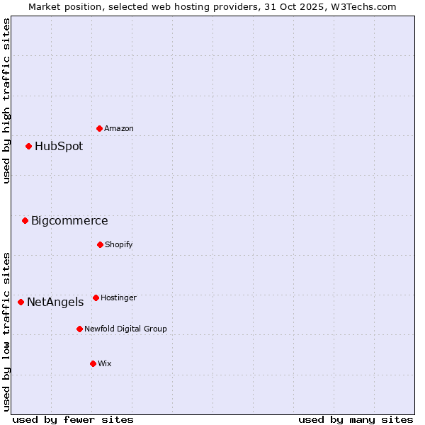 Market position of HubSpot vs. Bigcommerce vs. NetAngels