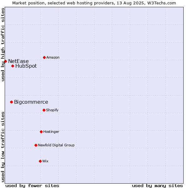 Market position of HubSpot vs. Bigcommerce vs. NetEase