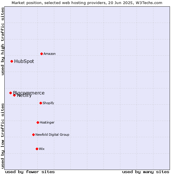 Market position of Netlify vs. HubSpot vs. Bigcommerce