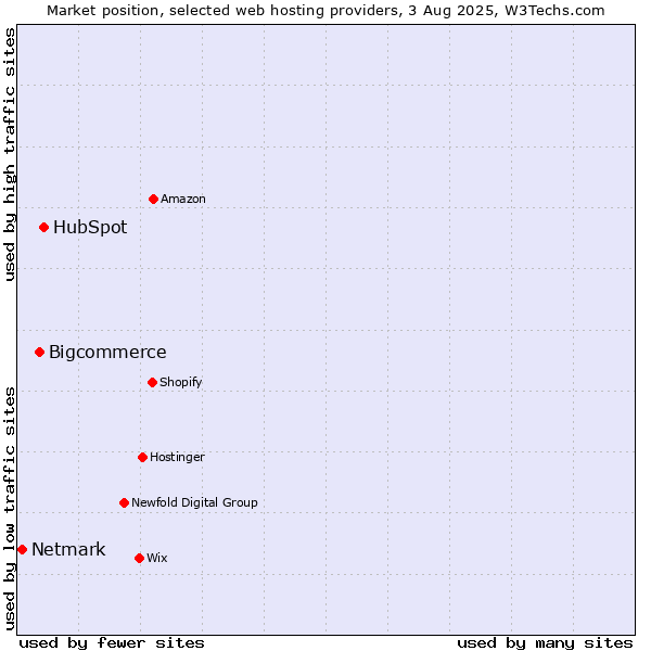 Market position of HubSpot vs. Bigcommerce vs. Netmark