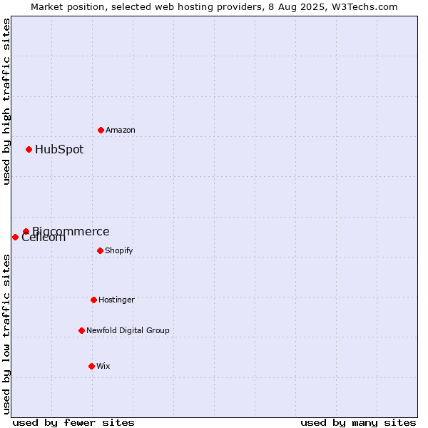 Market position of HubSpot vs. Bigcommerce vs. Cellcom
