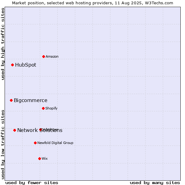 Market position of Network Solutions vs. HubSpot vs. Bigcommerce