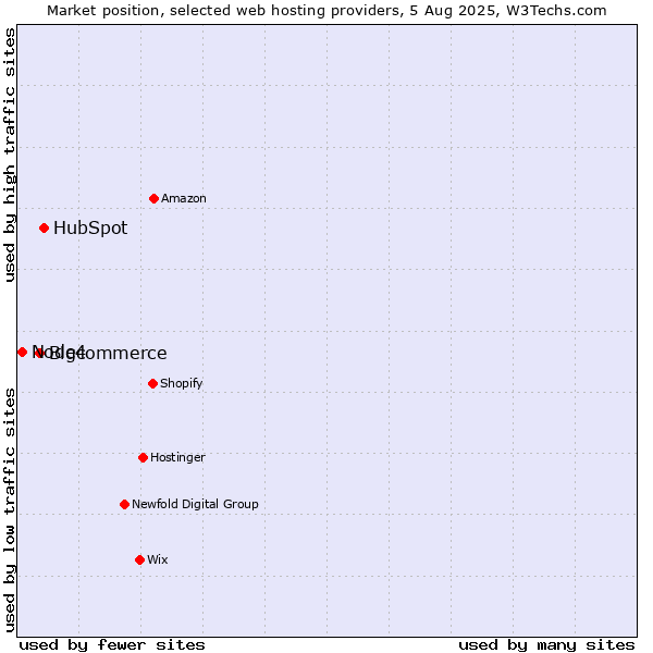 Market position of HubSpot vs. Bigcommerce vs. Node4