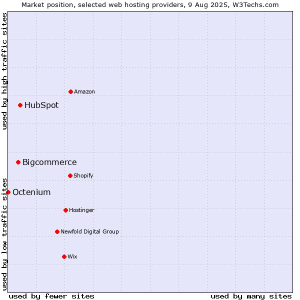 Market position of HubSpot vs. Bigcommerce vs. Octenium