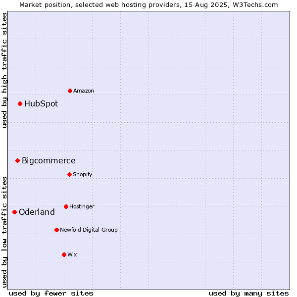 Market position of HubSpot vs. Bigcommerce vs. Oderland