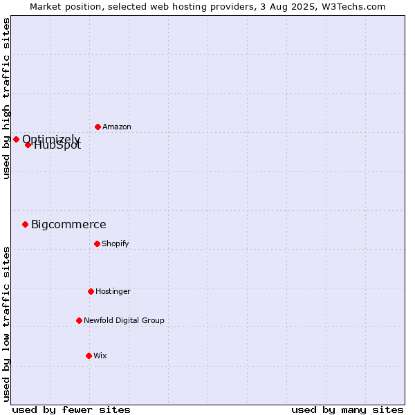 Market position of HubSpot vs. Bigcommerce vs. Optimizely