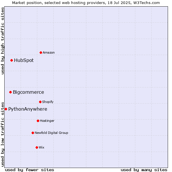 Market position of HubSpot vs. Bigcommerce vs. PythonAnywhere
