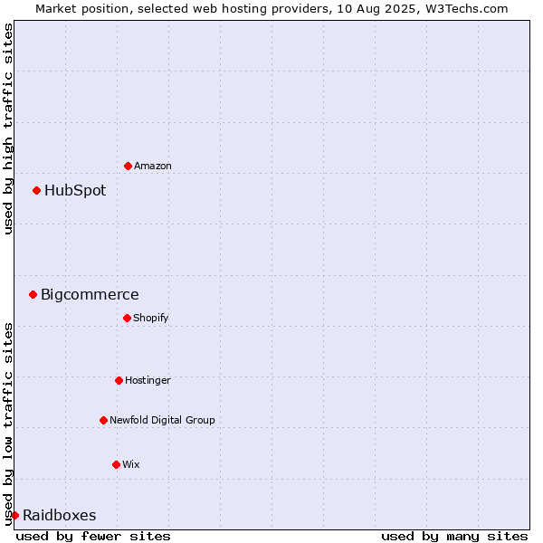Market position of HubSpot vs. Bigcommerce vs. Raidboxes