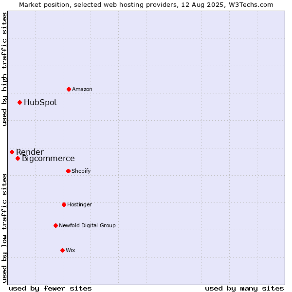 Market position of HubSpot vs. Bigcommerce vs. Render