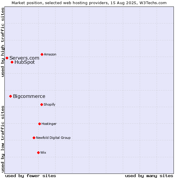 Market position of HubSpot vs. Bigcommerce vs. Servers.com
