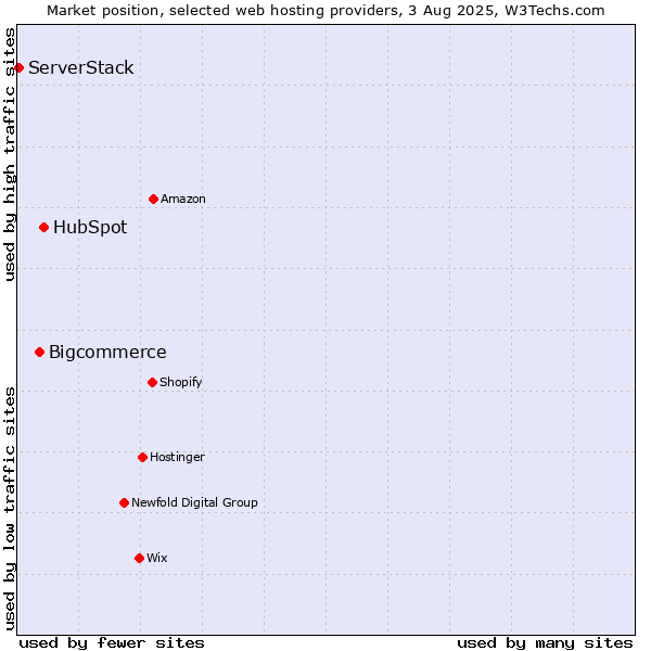 Market position of HubSpot vs. Bigcommerce vs. ServerStack