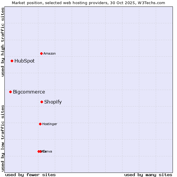 Market position of Shopify vs. HubSpot vs. Bigcommerce