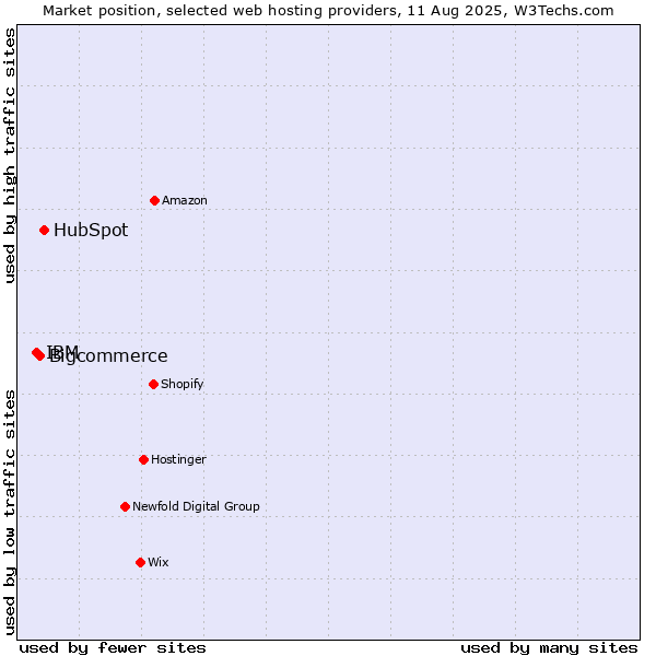 Market position of HubSpot vs. Bigcommerce vs. IBM