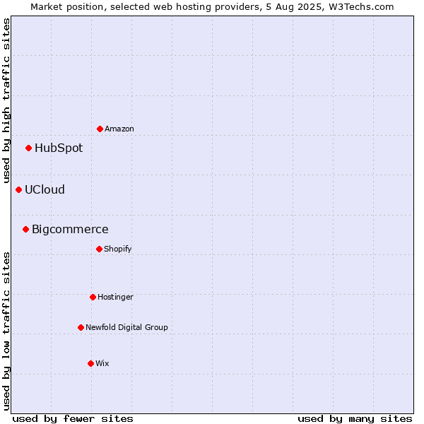 Market position of HubSpot vs. Bigcommerce vs. UCloud