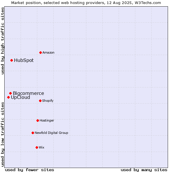 Market position of HubSpot vs. Bigcommerce vs. UpCloud