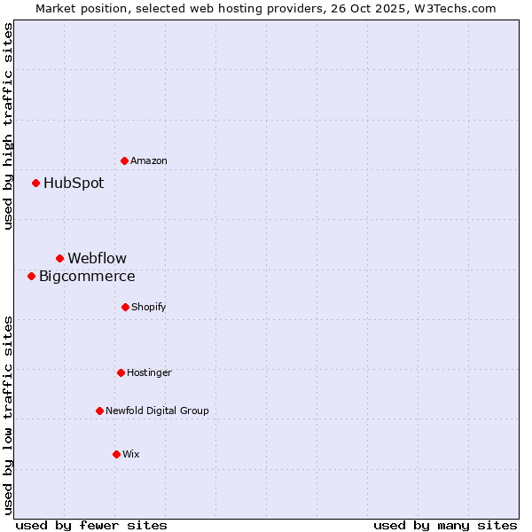 Market position of Webflow vs. HubSpot vs. Bigcommerce