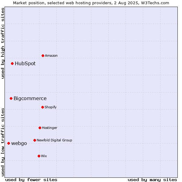 Market position of HubSpot vs. Bigcommerce vs. webgo