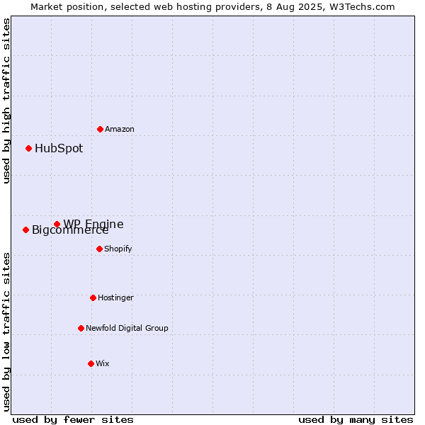 Market position of WP Engine vs. HubSpot vs. Bigcommerce