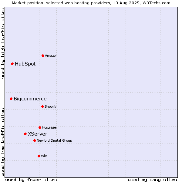 Market position of XServer vs. HubSpot vs. Bigcommerce