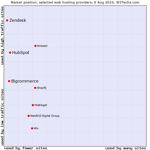 Market position of HubSpot vs. Bigcommerce vs. Zendesk