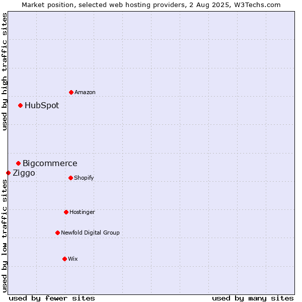Market position of HubSpot vs. Bigcommerce vs. Ziggo