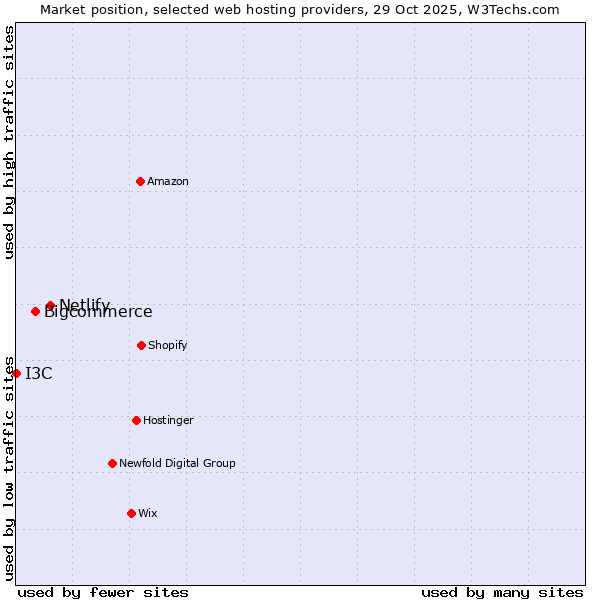 Market position of Netlify vs. Bigcommerce vs. I3C