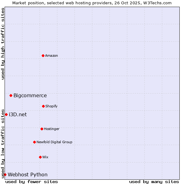Market position of Bigcommerce vs. i3D.net vs. Webhost Python