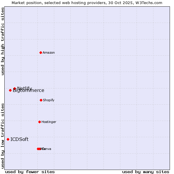 Market position of Netlify vs. Bigcommerce vs. ICDSoft