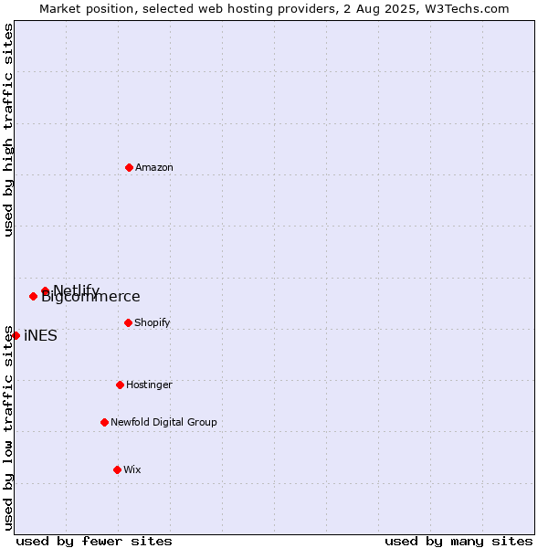 Market position of Netlify vs. Bigcommerce vs. iNES