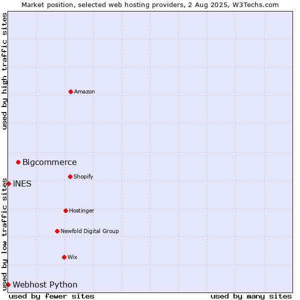 Market position of Bigcommerce vs. iNES vs. Webhost Python