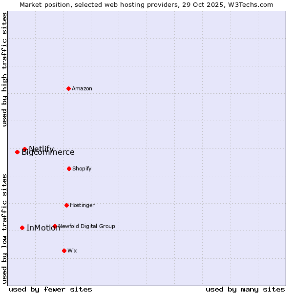 Market position of Netlify vs. InMotion vs. Bigcommerce
