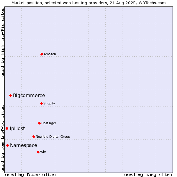 Market position of Bigcommerce vs. Namespace vs. IpHost