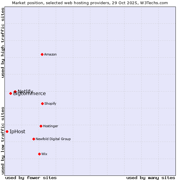 Market position of Netlify vs. Bigcommerce vs. IpHost