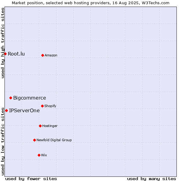 Market position of Bigcommerce vs. IPServerOne vs. Root.lu