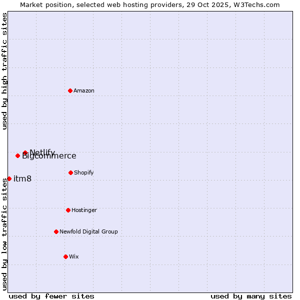 Market position of Netlify vs. Bigcommerce vs. itm8
