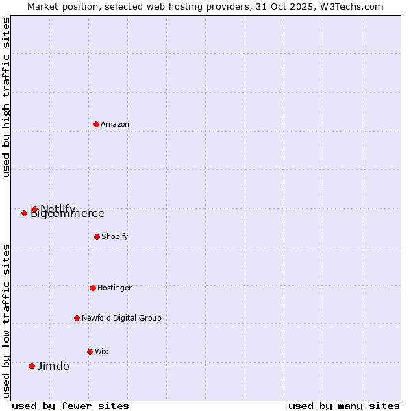 Market position of Netlify vs. Jimdo vs. Bigcommerce