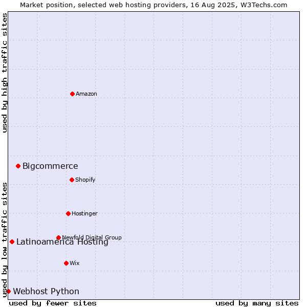 Market position of Bigcommerce vs. Latinoamérica Hosting vs. Webhost Python