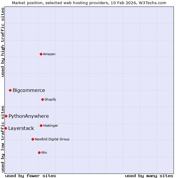 Market position of Bigcommerce vs. PythonAnywhere vs. Layerstack