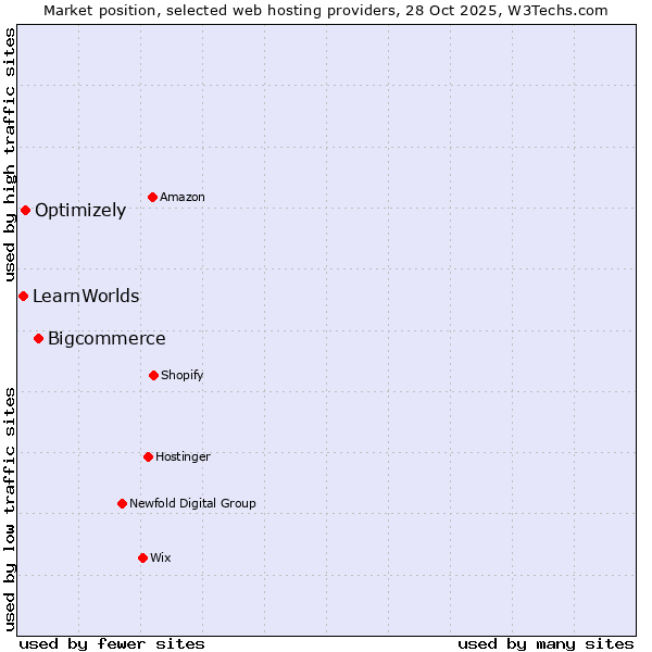 Market position of Bigcommerce vs. Optimizely vs. LearnWorlds