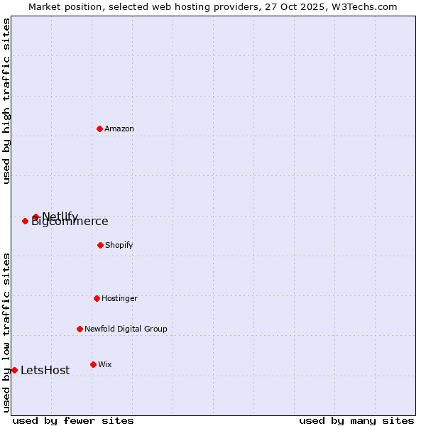 Market position of Netlify vs. Bigcommerce vs. LetsHost