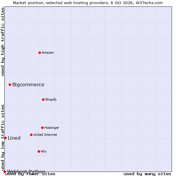 Market position of Bigcommerce vs. Lined vs. Webhost Python