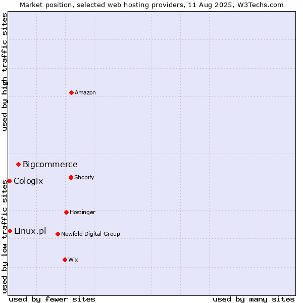 Market position of Bigcommerce vs. Linux.pl vs. Cologix
