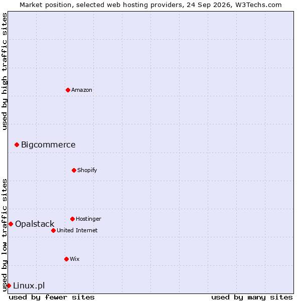 Market position of Bigcommerce vs. Opalstack vs. Linux.pl